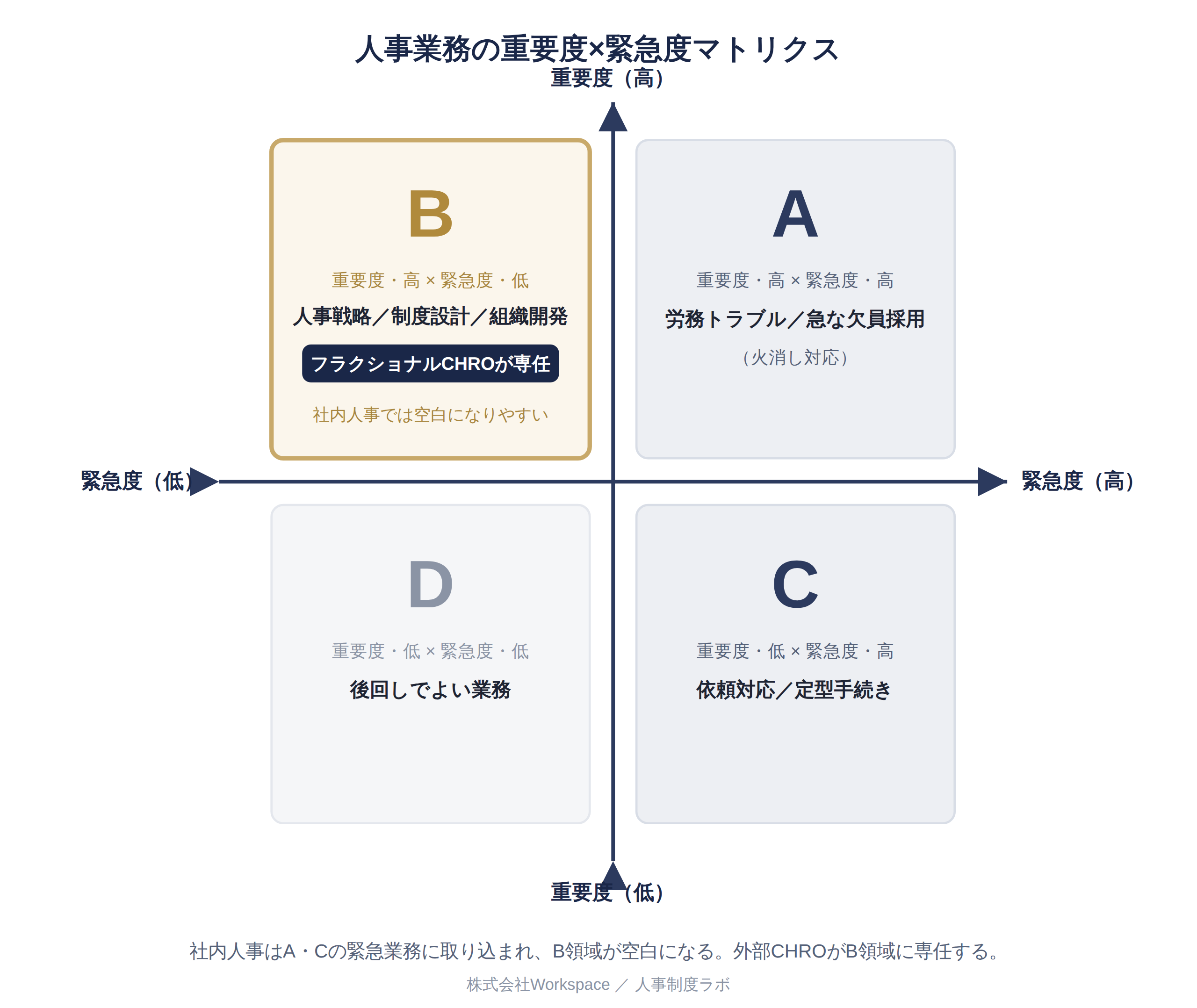 人事業務の重要度×緊急度マトリクス。B領域（重要×非緊急）に人事戦略・制度設計・組織開発が位置し、社内人事では空白になりやすい。外部CHROがB領域に専任する。